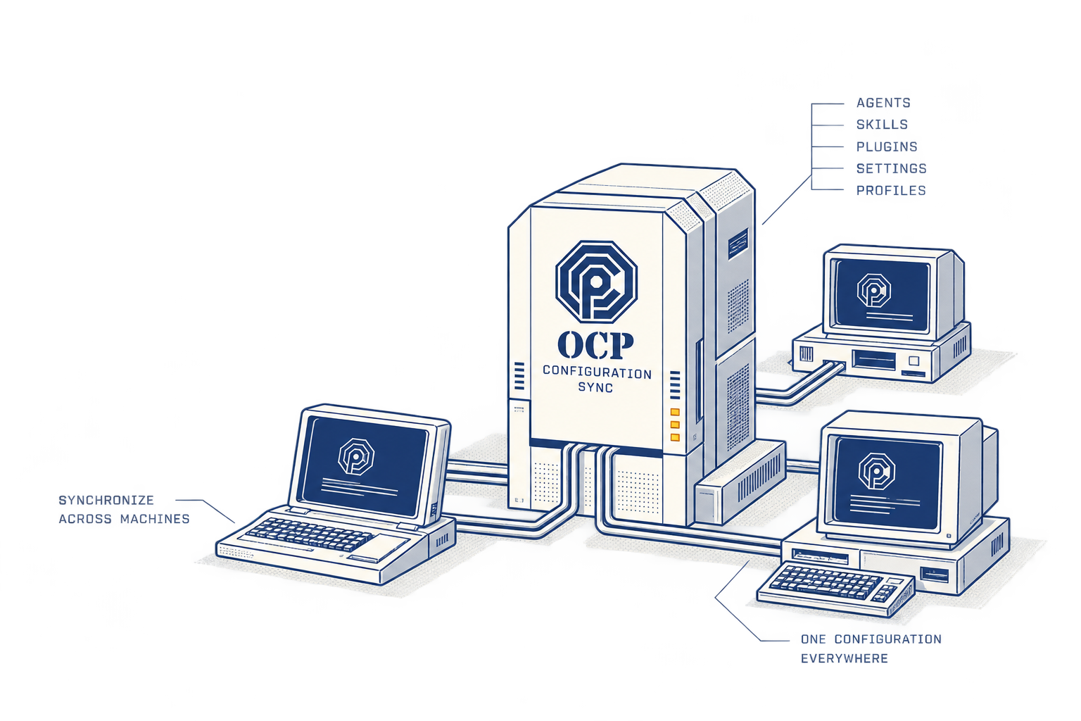 OCP synchronizes one configuration of agents, skills, plugins, settings, and profiles across a laptop and desktop computers.